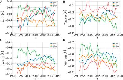 Structural evolution of international crop trade networks